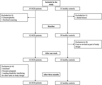 Diffusion Tensor Imaging Before and 3 Months After Concentrated Exposure Response Prevention in Obsessive-Compulsive Disorder